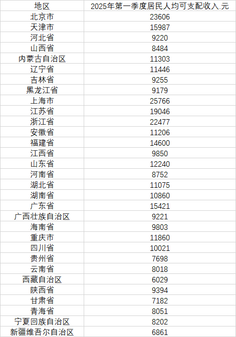 睿迎网 31省份一季度人均可支配收入公布 15省份过万元