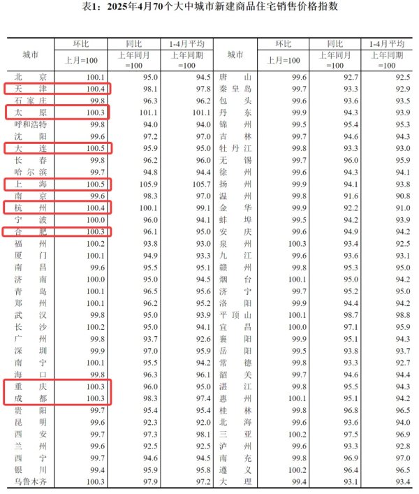 万通资本 前4月全国新建商品房销售额超2.7万亿元，上海、大连4月新房价格环比涨幅领跑