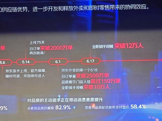 德恒财富 京东外卖全职骑手已突破12万人
