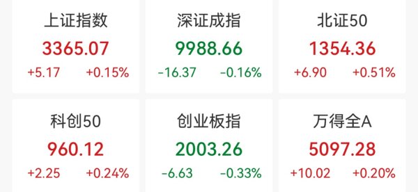 金多多 沪指半日涨0.15%：银行板块探底回升，“工农交建”创新高